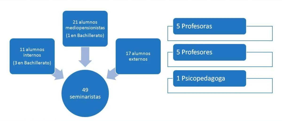 Esquema del Seminario Menor